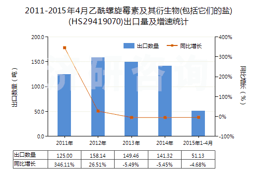 2011-2015年4月乙酰螺旋霉素及其衍生物(包括它們的鹽)(HS29419070)出口量及增速統(tǒng)計(jì)